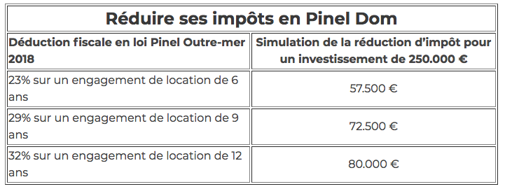 réduction impôts pinel dom