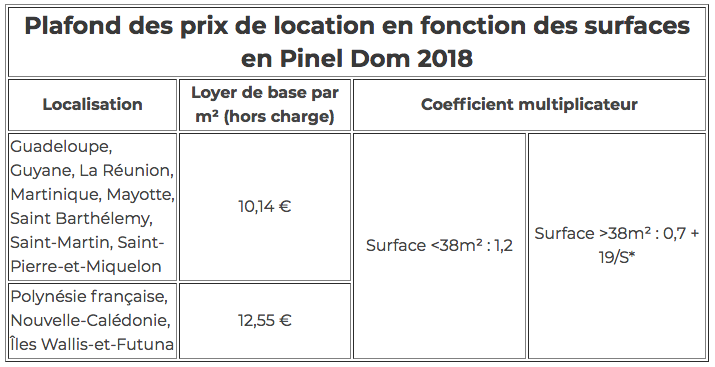 plafond prix location pinel dom